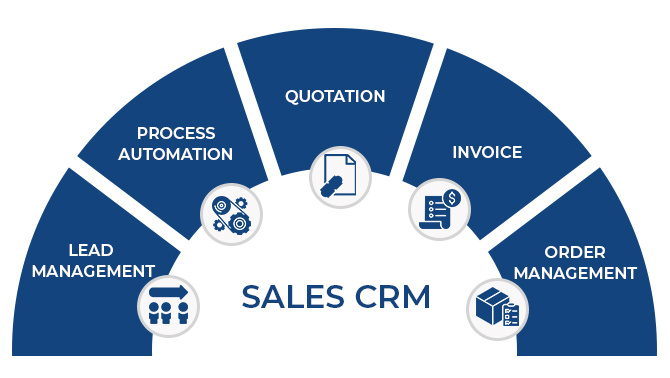 sales and marketing automation