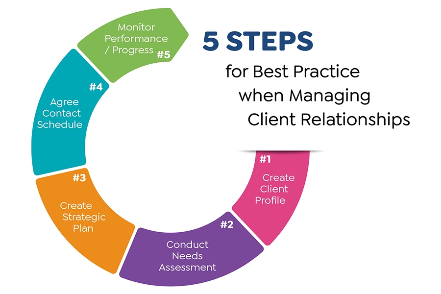 best client management practice